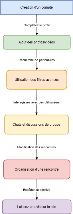 Trouverunesexfriend Diagram